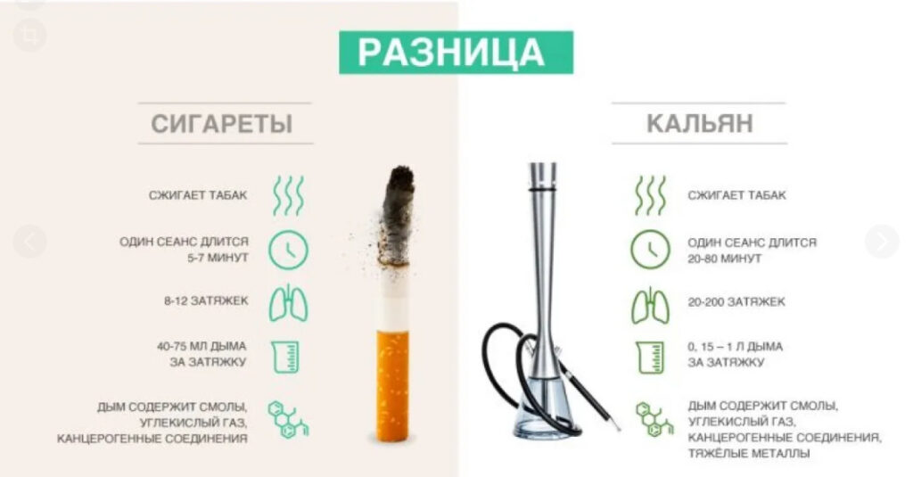 Что вреднее: сигареты или кальян